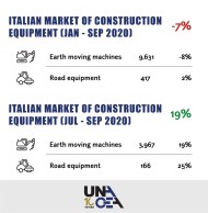 EL MERCADO ITALIANO DE EQUIPOS DE CONSTRUCCION CAE SÓLO UN 7% EN LOS PRIMEROS NUEVE MESES 2020, CON UN IMPORTANTE AUMENTO DE VENTAS EN EL TERCER TRIMESTRE.